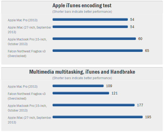 Đánh giá Apple Mac Pro 2013 - Thiết kế mới lạ, sức mạnh đỉnh cao
