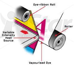 Tìm hiểu Dye-Sublimation trong in ấn