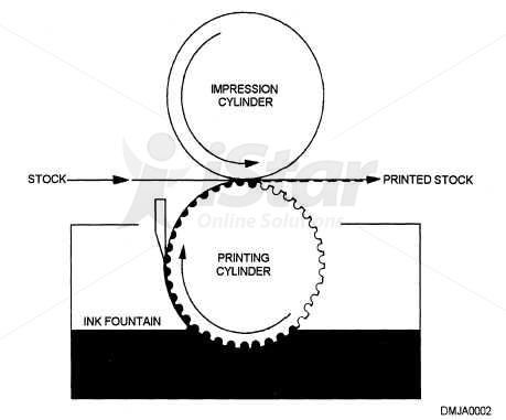 In offset, in flexo, in ống đồng, in nhân bản , roneo, duplicating, in ấn, in an, nhà in