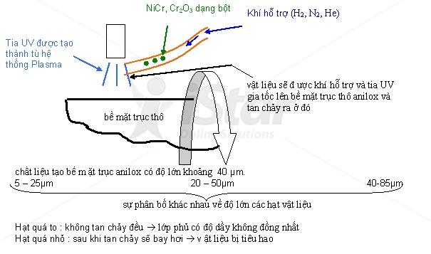 In Offset là gì, quy trình in offset , in offset, in lụa, in lua, in ống đồng, in ong dong, in kỹ thuật số, in ky thuat so