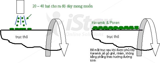 In Offset là gì, quy trình in offset , in offset, in lụa, in lua, in ống đồng, in ong dong, in kỹ thuật số, in ky thuat so