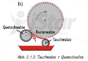 In Offset là gì, quy trình in offset , in offset, in lụa, in lua, in ống đồng, in ong dong, in kỹ thuật số, in ky thuat so