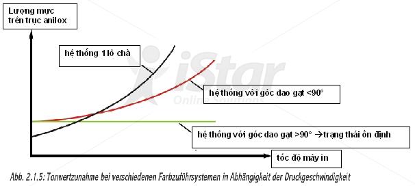 In Offset là gì, quy trình in offset , in offset, in lụa, in lua, in ống đồng, in ong dong, in kỹ thuật số, in ky thuat so