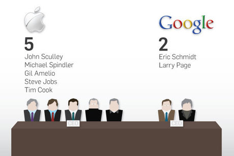 Google vs Apple và những con số