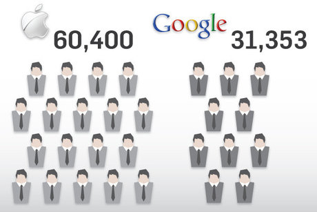 Google vs Apple và những con số