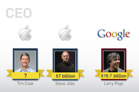 Google vs Apple và những con số