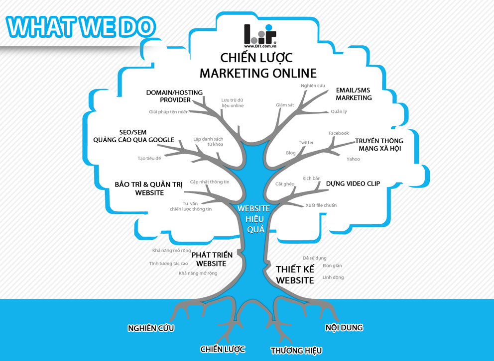 Bản chất của marketing online - mô hình marketing online