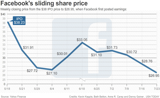 Sau đợt IPO, giá cổ phiếu của Facebook giảm 25% giá trị sau 10 ngày giao dịch