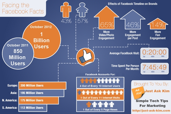 Facebook đã hiện thực hóa mục tiêu 1 tỷ thành viên vào năm 2012