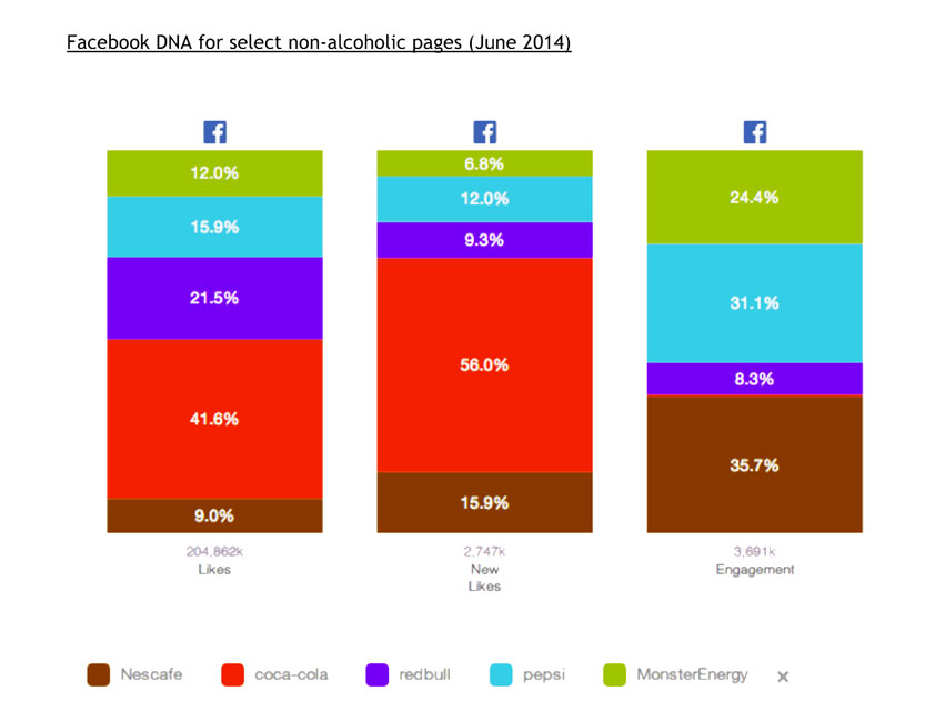 Tại sao Coca-Cola, Red Bull hay Heineken lại từ bỏ Facebook? (1)