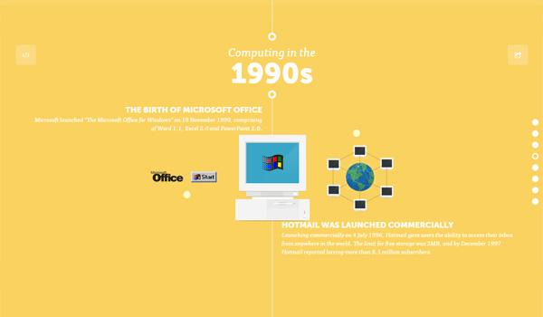 Akita: Visual History of Computing