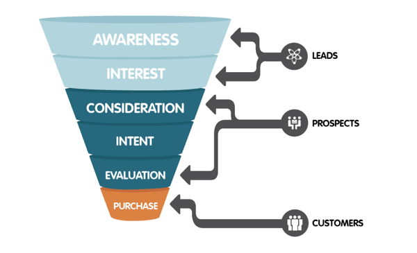 marketing funnel 2 thiet ke web ban hang