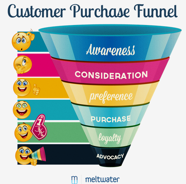 customer sale funnel thiet ke web ban hang