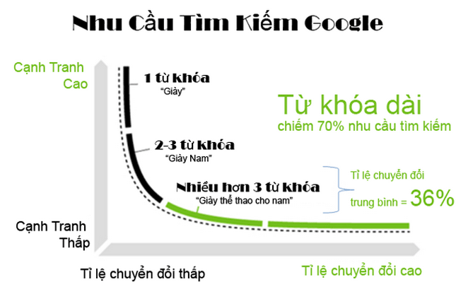 Nhu cầu tìm kiếm từ khóa trên google