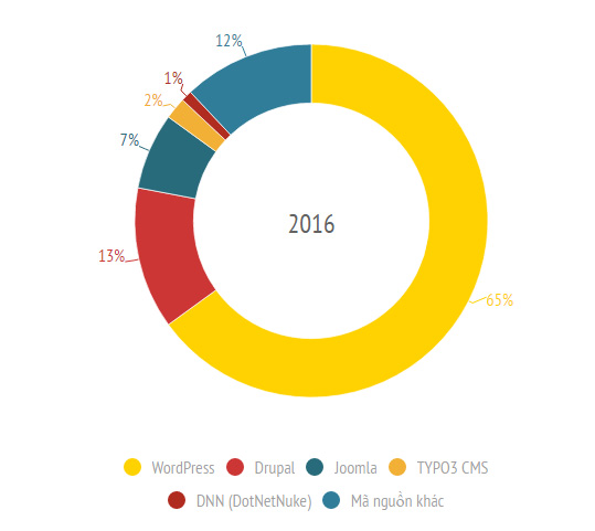 Bảng so sánh mức độ phổ biến của các CMS mã nguồn mở.