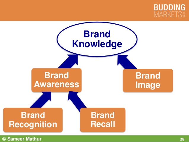 Các yếu tố của kiến thức thương hiệu