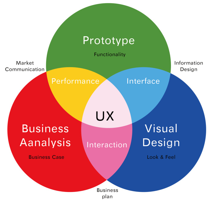 Tìm hiểu sự khác biệt giữa UI và UX