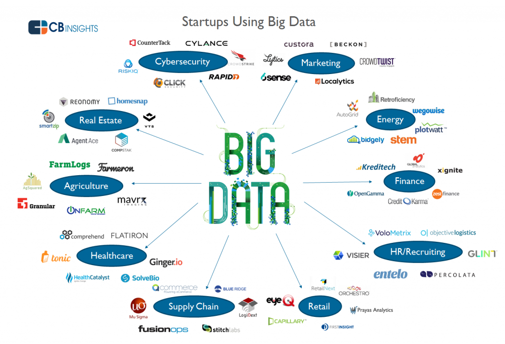 Các Startup sử dụng Big Data theo thống kê từ CBInsights