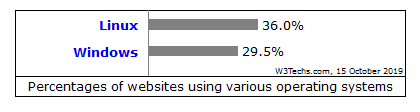 Tỷ lệ trang web sử dụng các hệ điều hành khác nhau