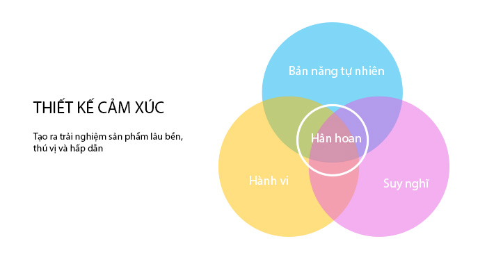 Thiết kế cảm xúc là gì?