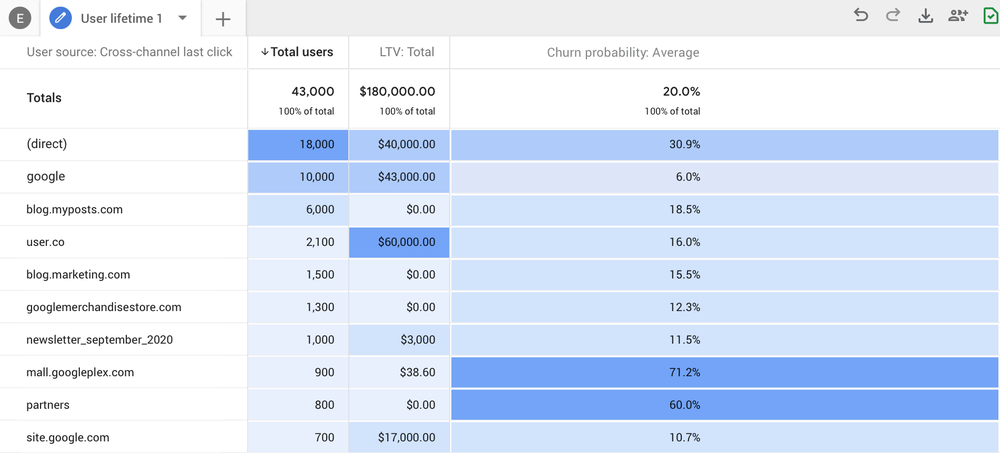 Google cập nhật Alytics trải nghiệm học máy hoàn toàn mới