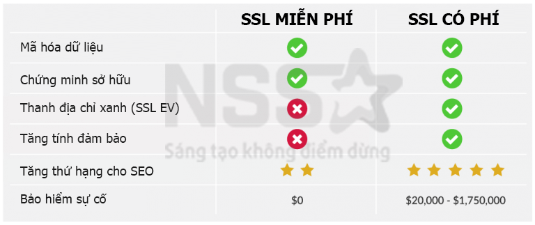 Bảng phân biệt giữa SSL miễn phí và có phí.