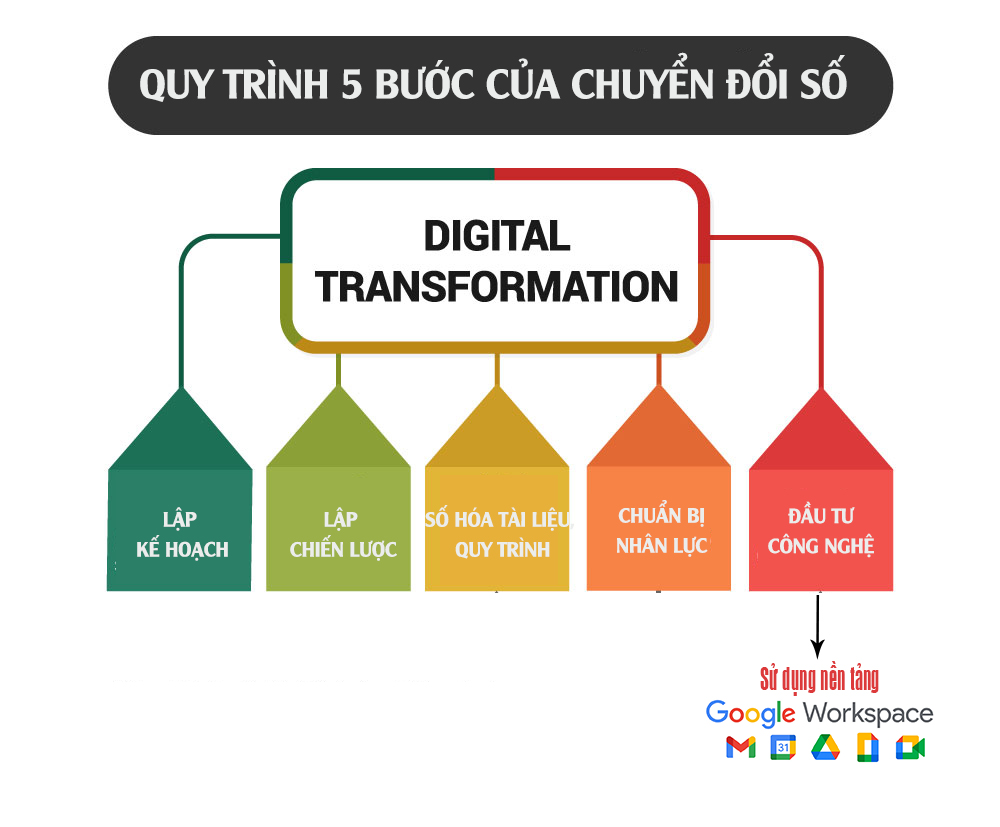 Sử dụng công cụ Google Workspace với chi phí rẻ nhất, số hóa doanh nghiệp từng bước chuyển đổi số.