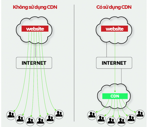 Cách thức hoạt động của CDN