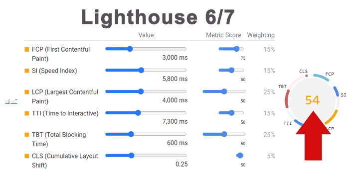 Ảnh chụp màn hình cho thấy điểm số của Google Lighthouse là 54 trong các phiên bản 6 và 7