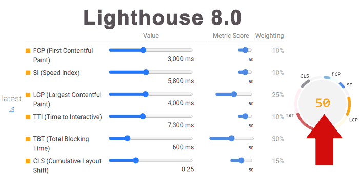 So sánh điểm Lighthouse mới giảm 4 điểm so với trước khi cập nhật