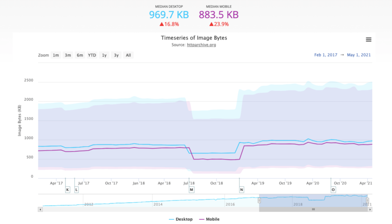 Theo HTTP Archive, trung bình dung lượng của một trang web di động là 1917,5 KB