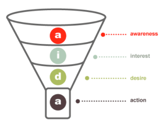 Hướng dẫn đơn giản để hiểu và Tạo một funnel Trang web chuyển đổi