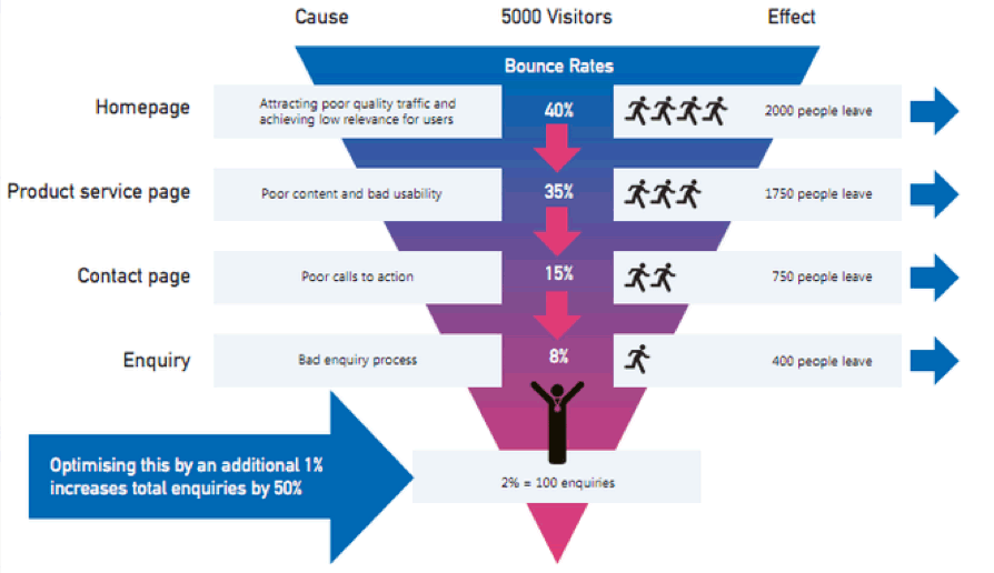 Hướng dẫn đơn giản để hiểu và Tạo một funnel Trang web chuyển đổi